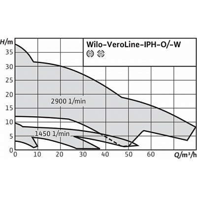 Циркуляционный насос с сухим ротором Wilo IPH-W 20/160-0,37/4