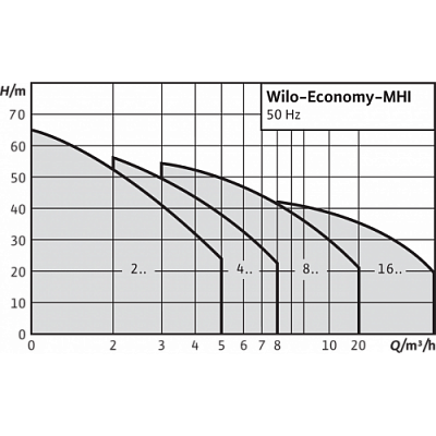 Многоступенчатый насос Economy MHI202-1/10/E/3-380-50-2 