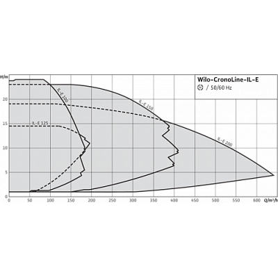 НАСОС WILO CRONOLINE IL-E 125/210-5,5/4-R1